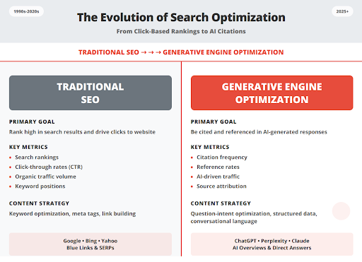 SEO vs GEO Evolution - Traditional Search vs AI Optimization - Zilker Partners Generative Guide 2
