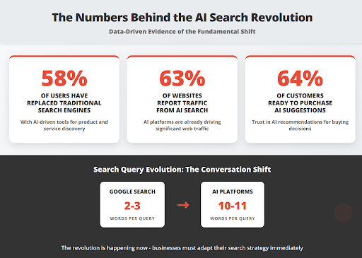 AI Search Revolution Statistics - Data Behind the GEO Shift - Zilker Partners Generative Guide 3