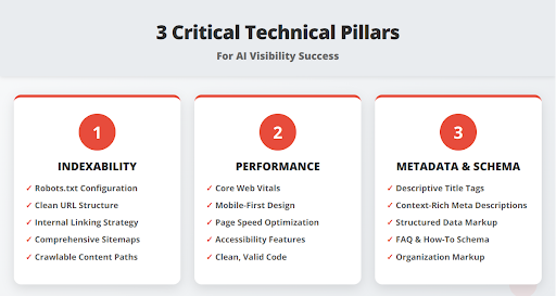 3 Critical Technical Pillars for AI Visibility - Zilker Partners GEO Guide Generative Guide 6