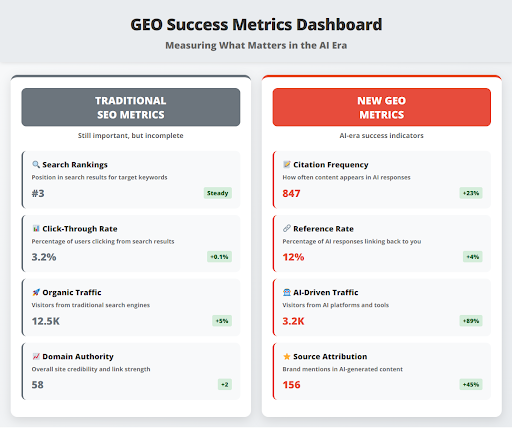GEO Success Metrics Dashboard - How to Measure AI Optimization Results - Zilker Partners Generative Guide 7