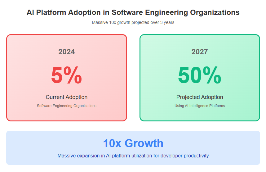 AI Platform Adoption in Software Engineering Organizations ai article 2